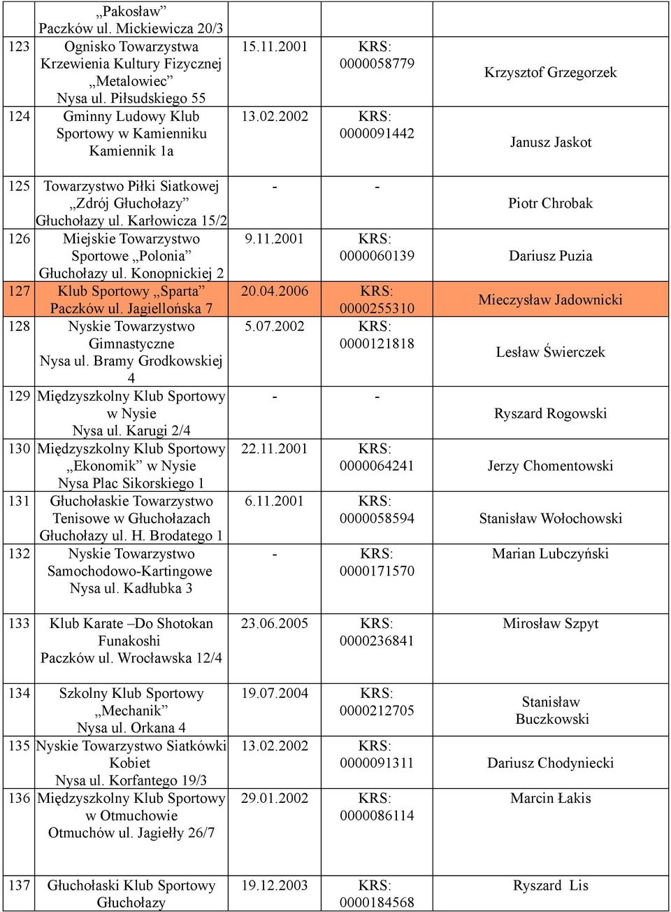 Karłowicza 15/2 126 Miejskie Towarzystwo Sportowe Polonia Głuchołazy ul. Konopnickiej 2 127 Klub Sportowy Sparta Paczków ul. Jagiellońska 7 128 Nyskie Towarzystwo Gimnastyczne Nysa ul.