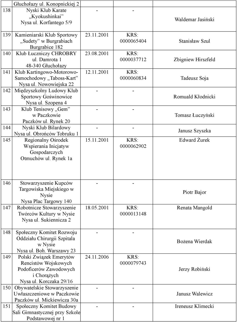 Damrota 1 48-340 Głuchołazy 141 Klub Kartingowo-Motorowo- Samochodowy Taboss-Kart Nysa ul. Nowowiejska 22 142 Międzyszkolny Ludowy Klub Sportowy Goświnowice Nysa ul.