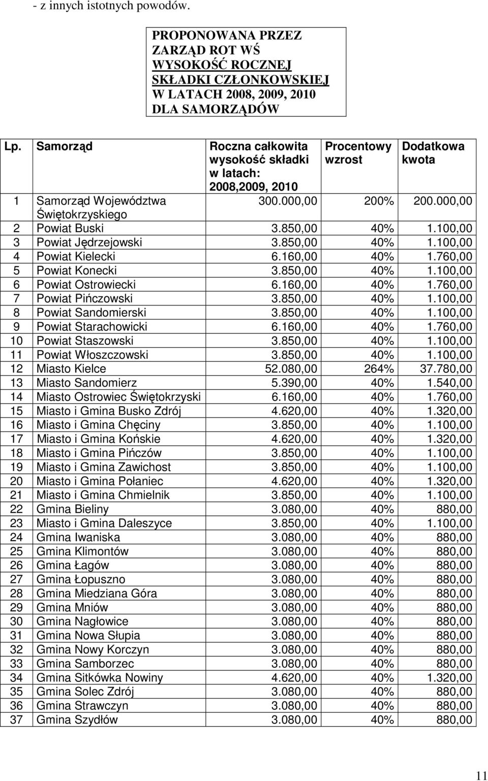 100,00 3 Powiat Jędrzejowski 3.850,00 40% 1.100,00 4 Powiat Kielecki 6.160,00 40% 1.760,00 5 Powiat Konecki 3.850,00 40% 1.100,00 6 Powiat Ostrowiecki 6.160,00 40% 1.760,00 7 Powiat Pińczowski 3.