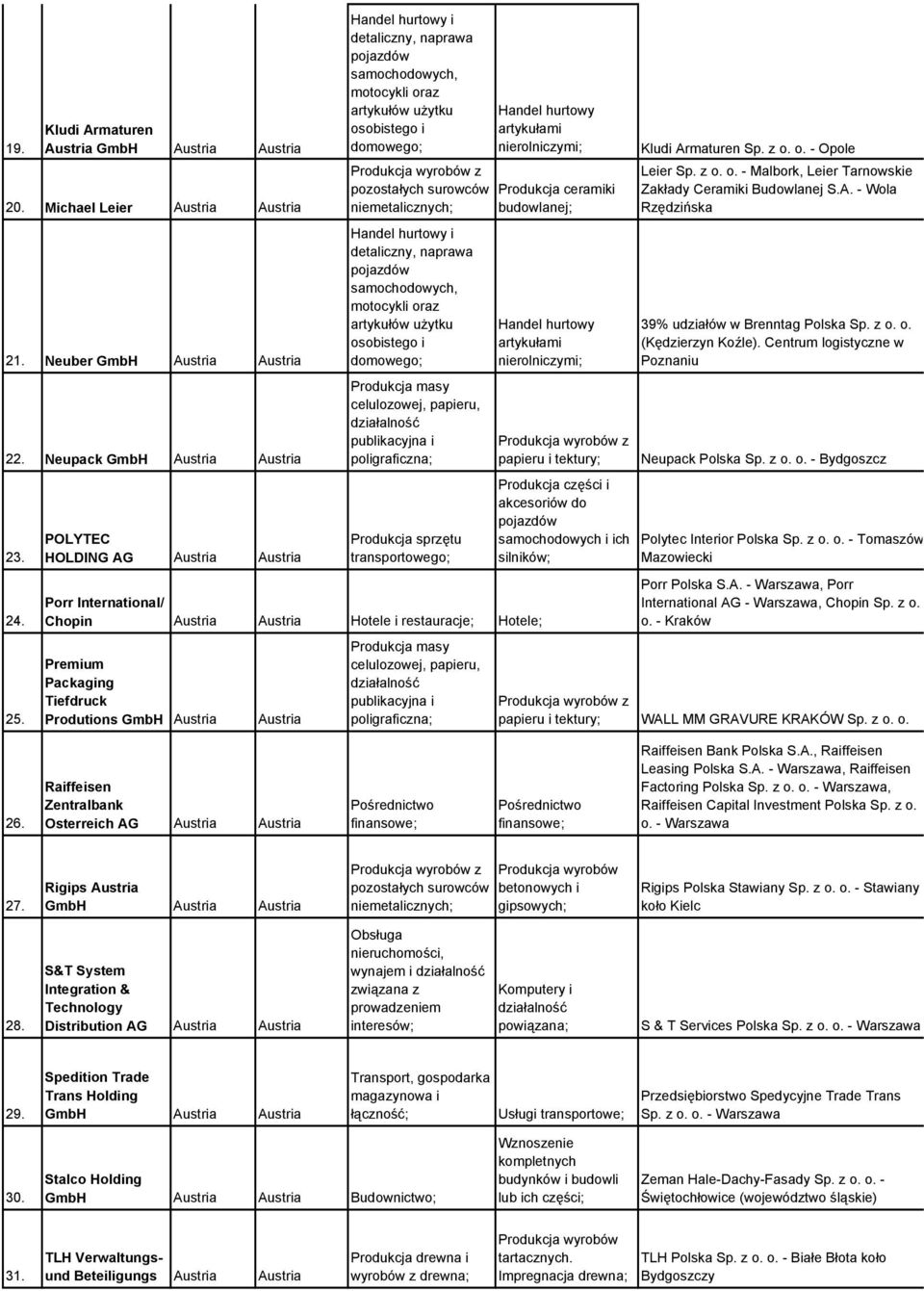 Hotele i restauracje; Hotele; Premium Packaging Tiefdruck Produtions GmbH Austria Austria masy papieru i tektury; części i samochodowych i ich silników; Kludi Armaturen Sp. z o. o. - Opole Leier Sp.
