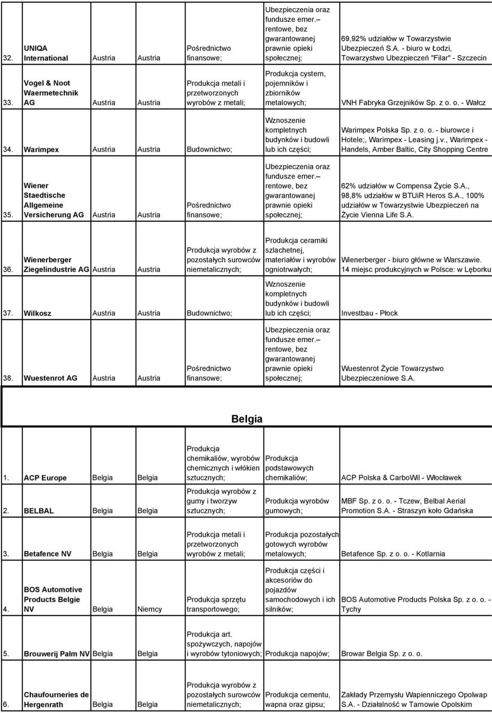 Warimpex Austria Austria Budownictwo; Wznoszenie kompletnych budynków i budowli lub ich części; Warimpex Polska Sp. z o. o. - biurowce i Hotele;, Warimpex - Leasing j.v.