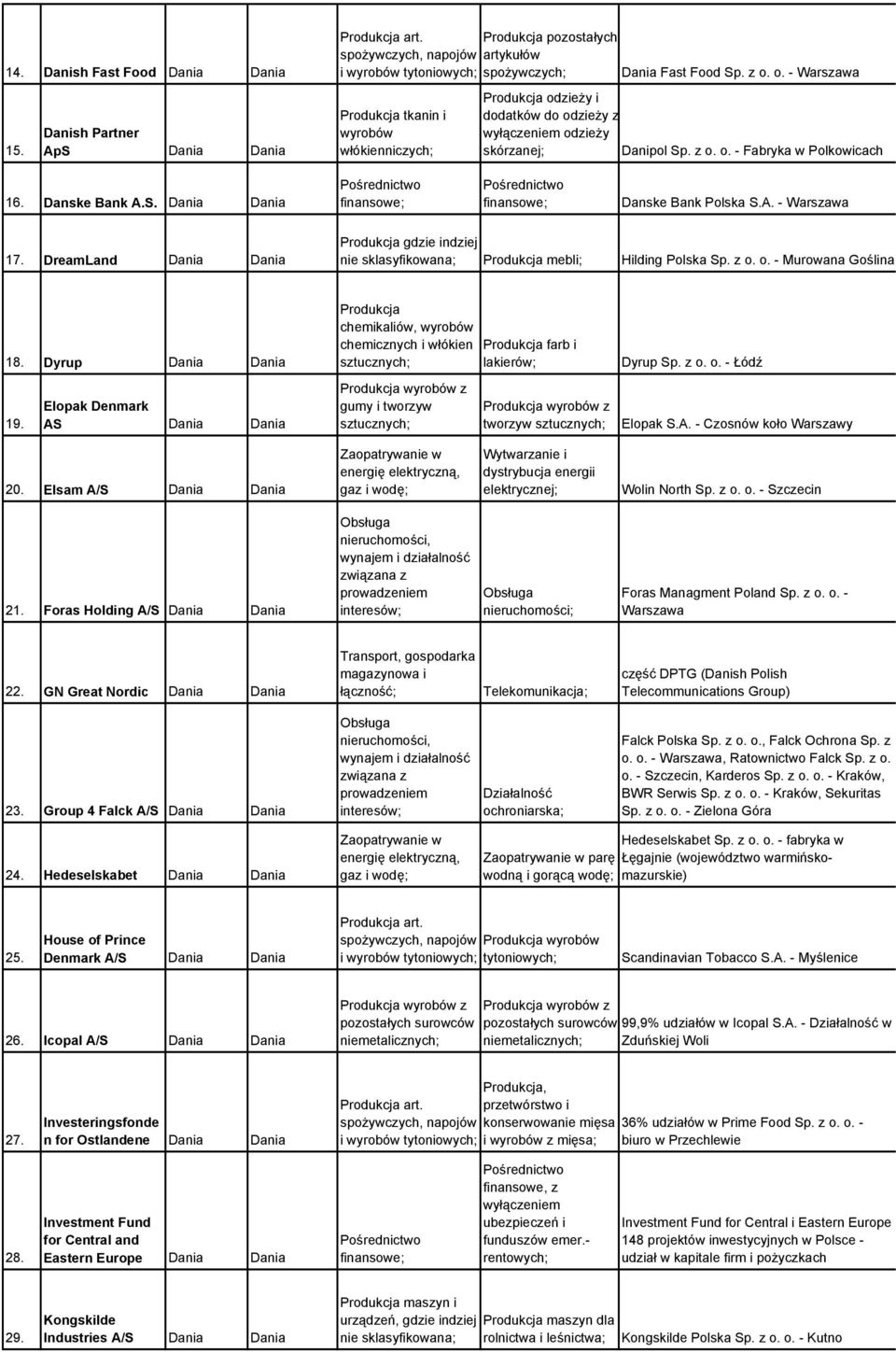 A. - Warszawa 17. DreamLand Dania Dania gdzie indziej nie sklasyfikowana; mebli; Hilding Polska Sp. z o. o. - Murowana Goślina 18. Dyrup Dania Dania 19.