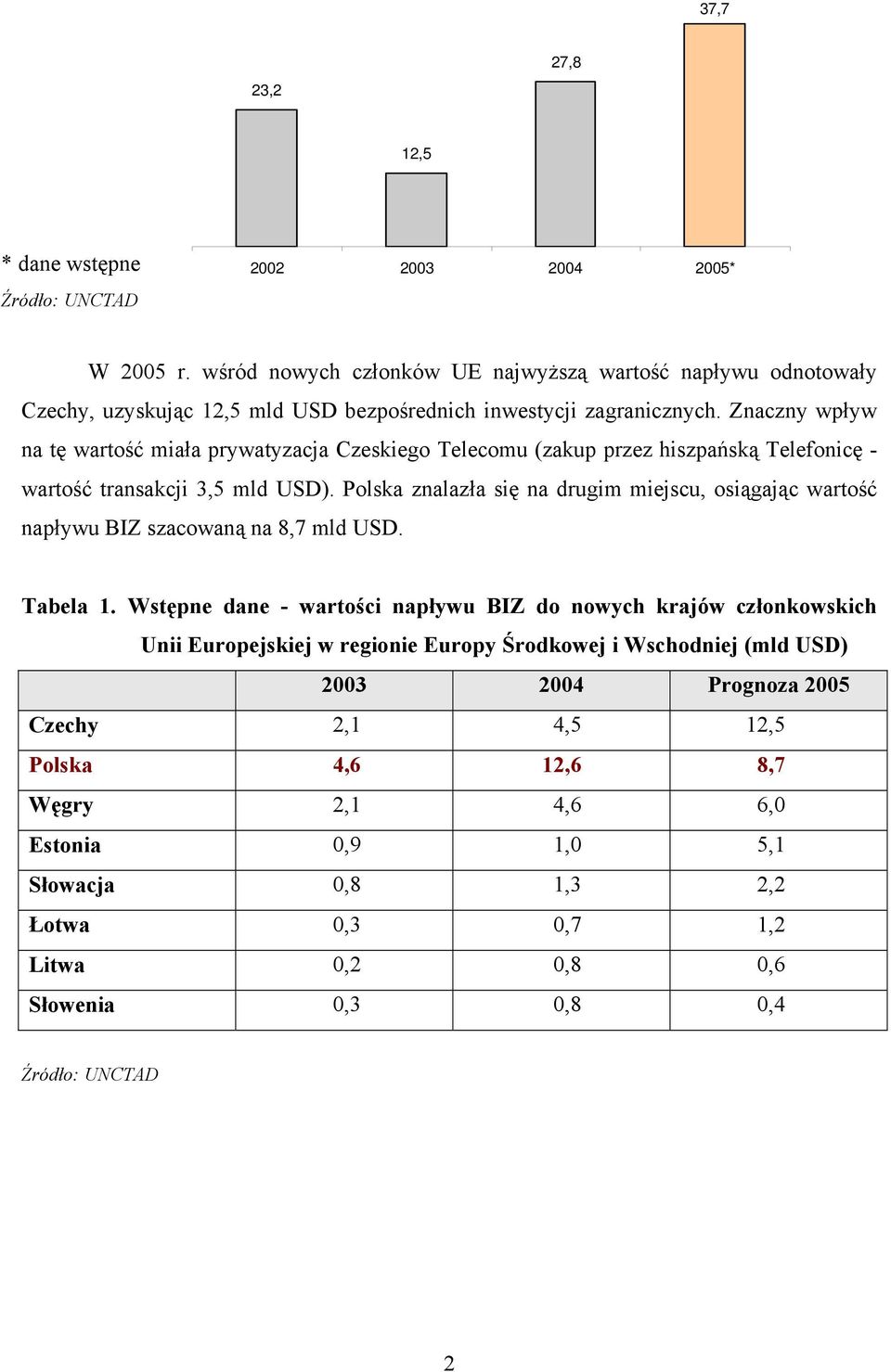 Znaczny wpływ na tę wartość miała prywatyzacja Czeskiego Telecomu (zakup przez hiszpańską Telefonicę - wartość transakcji 3,5 mld USD).