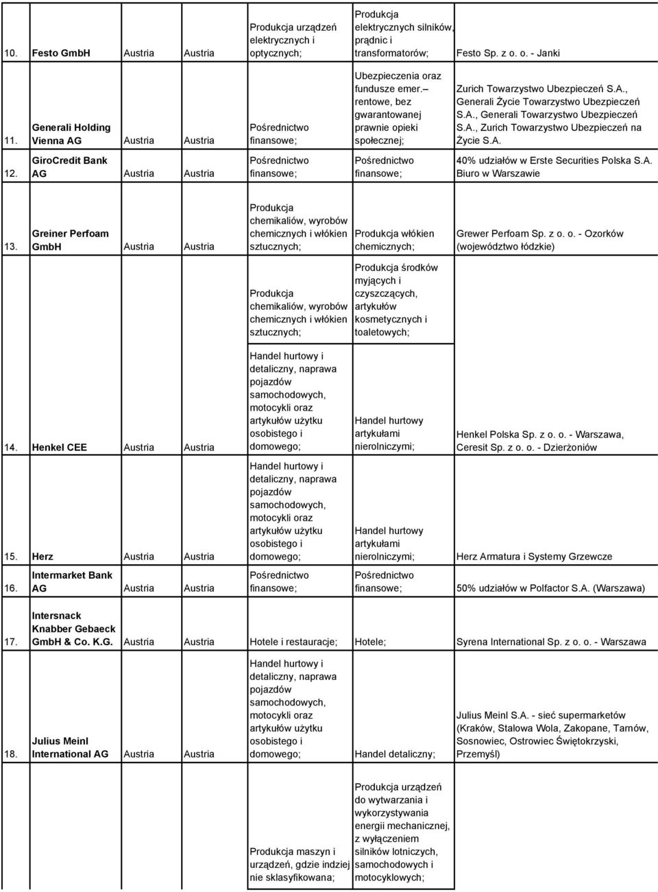 A. 12. GiroCredit Bank AG Austria Austria 40% udziałów w Erste Securities Polska S.A. Biuro w Warszawie 13. Greiner Perfoam GmbH Austria Austria włókien chemicznych; Grewer Perfoam Sp. z o.
