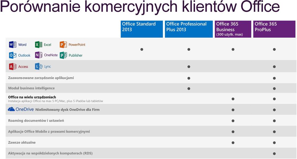 Instalacja aplikacji Office na max 5 PC/Mac, plus 5 ipadów lub tabletów Nielimitowany dysk OneDrive dla Firm Roaming