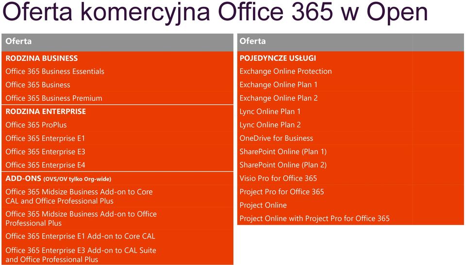 Office Professional Plus Office 365 Enterprise E1 Add-on to Core CAL Office 365 Enterprise E3 Add-on to CAL Suite and Office Professional Plus Oferta POJEDYNCZE USŁUGI Exchange Online Protection