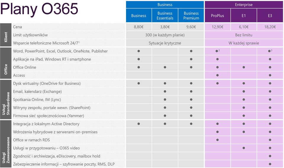 smartphone Office Online Access Dysk wirtualny (OneDrive for Business) Email, kalendarz (Exchange) Spotkania Online, IM (Lync) Witryny zespołu, portale wewn.