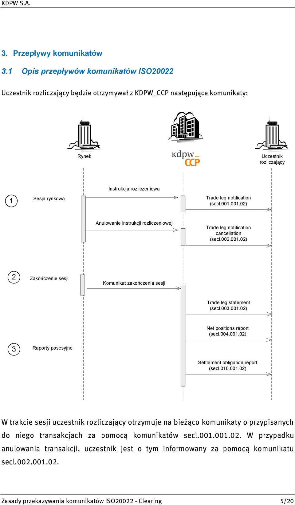notification (secl.001.001.02) Anulowanie instrukcji rozliczeniowej Trade leg notification cancellation (secl.002.001.02) 2 Zakończenie sesji Komunikat zakończenia sesji Trade leg statement (secl.003.
