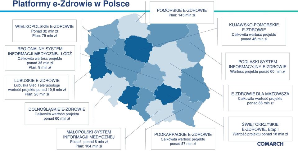 SYSTEM INFORMACJI MEDYCZNEJ Pilotaż, ponad 8 mln zł Plan: 164 mln zł PODKARPACKIE E-ZDROWIE Całkowita wartość projektu ponad 57 mln zł KUJAWSKO-POMORSKIE E-ZDROWIE Całkowita wartość projektu ponad 46