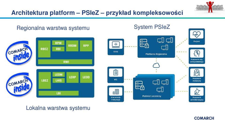 Regionalna warstwa systemu