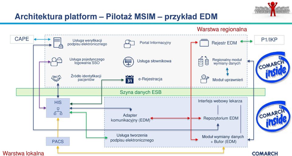 Źródło identyfikacji pacjentów e-rejestracja Moduł uprawnień Szyna danych ESB HIS Interfejs webowy lekarza Adapter