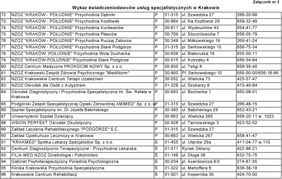 Stoczniowców 7 656-05-79 76 NZOZ "KRAKÓW - POŁUDNIE" Przychodnia Ruczaj Zaborze P 30-349 ul. Miłkowskiego 19 269-41-24 77 NZOZ "KRAKÓW - POŁUDNIE" Przychodnia Stare Podgórze P 31-315 pl.