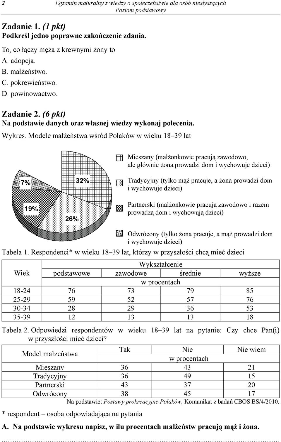 Modele małżeństwa wśród Polaków w wieku 18 39 lat Mieszany (małżonkowie pracują zawodowo, ale głównie żona prowadzi dom i wychowuje dzieci) 7% 19% 26% 32% Tradycyjny (tylko mąż pracuje, a żona