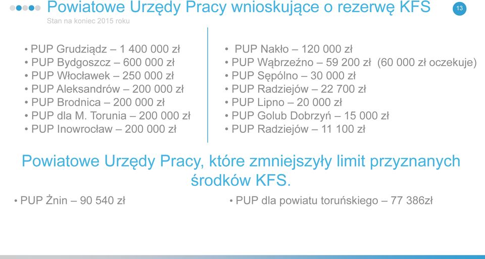 Torunia 200 000 zł PUP Inowrocław 200 000 zł PUP Nakło 120 000 zł PUP Wąbrzeźno 59 200 zł (60 000 zł oczekuje) PUP Sępólno 30 000 zł PUP