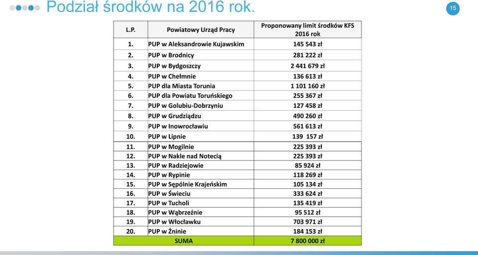 PUP w Grudziądzu 490 260 zł 9. PUP w Inowrocławiu 561 613 zł 10. PUP w Lipnie 139 157 zł 11. PUP w Mogilnie 225 393 zł 12. PUP w Nakle nad Notecią 225 393 zł 13. PUP w Radziejowie 85 924 zł 14.