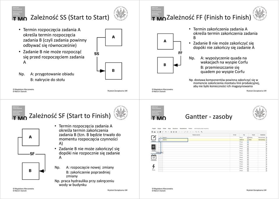 A: przygotowanie obiadu B: nakrycie do stołu Zależność FF (Finish to Finish) Termin zakończenia zadania A określa termin zakończenia zadania B Zadanie B nie może zakończyć się dopóki nie zakończy się