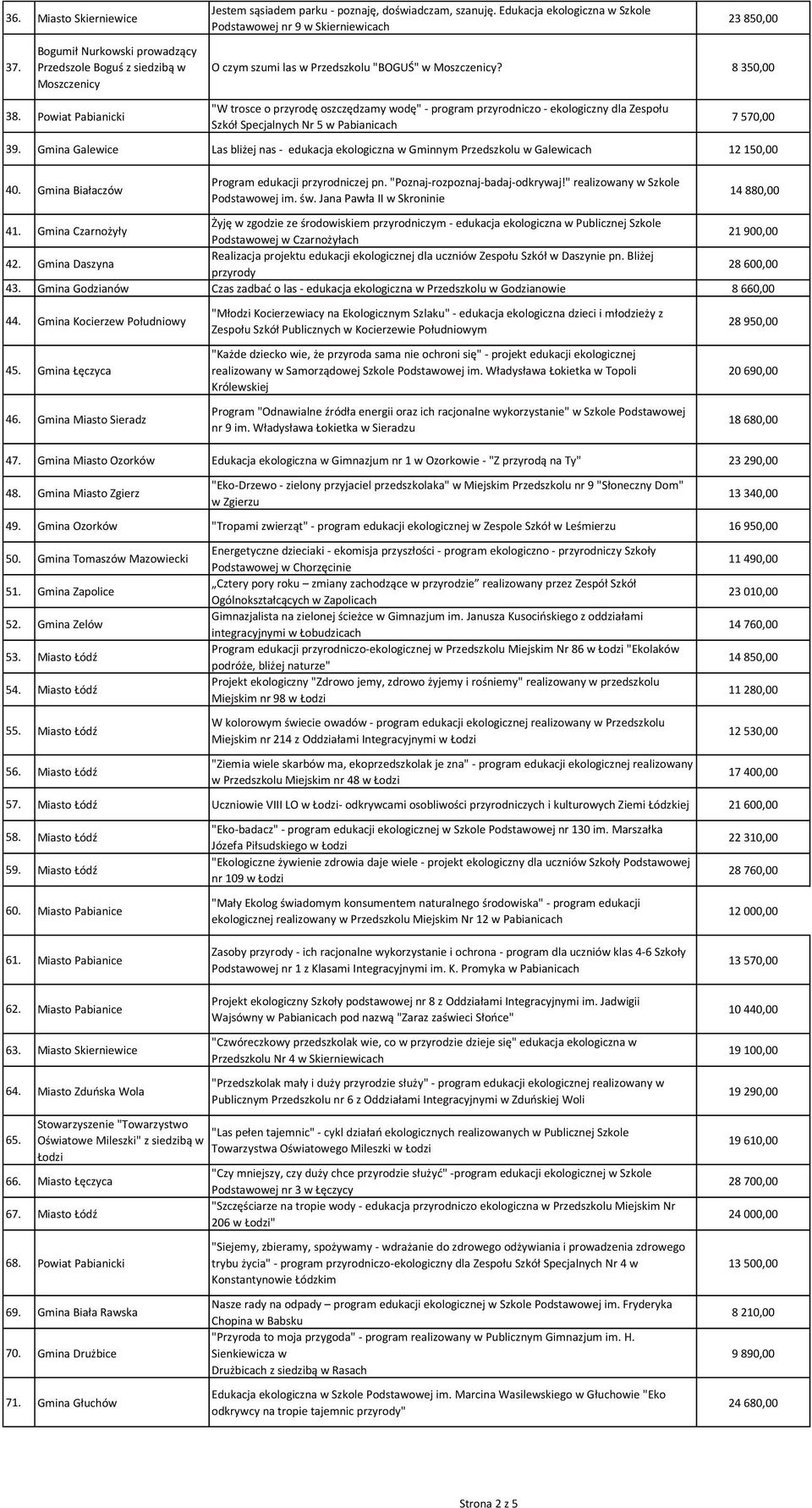 8 350,00 "W trosce o przyrodę oszczędzamy wodę" - program przyrodniczo - ekologiczny dla Zespołu Szkół Specjalnych Nr 5 w Pabianicach 7 570,00 39.