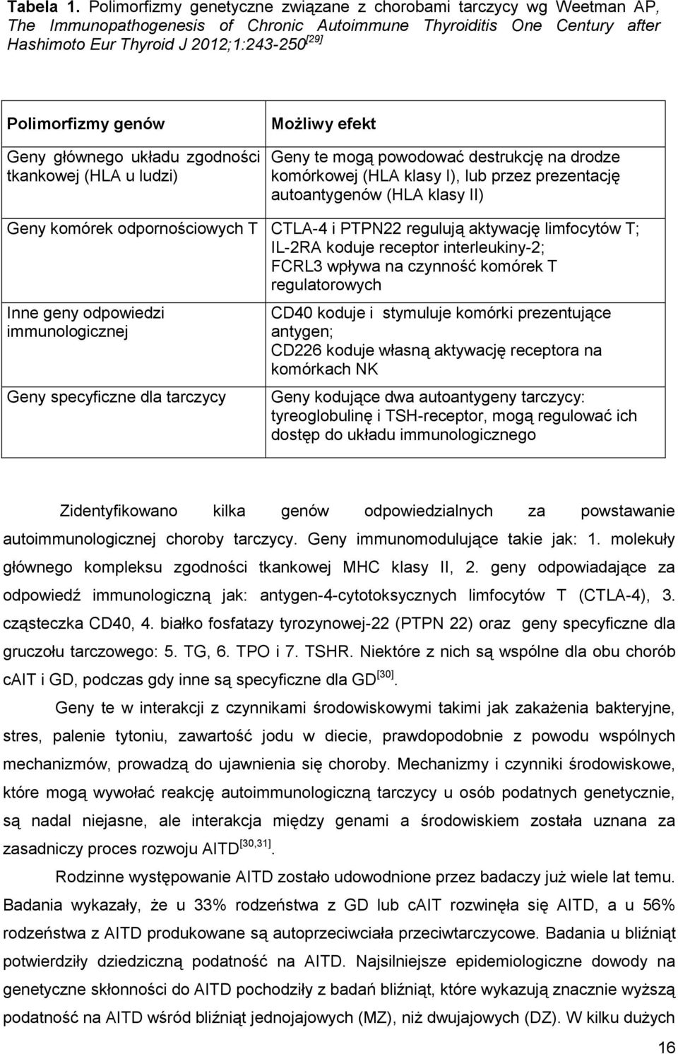 Polimorfizmy genów Geny głównego układu zgodności tkankowej (HLA u ludzi) Możliwy efekt Geny te mogą powodować destrukcję na drodze komórkowej (HLA klasy I), lub przez prezentację autoantygenów (HLA