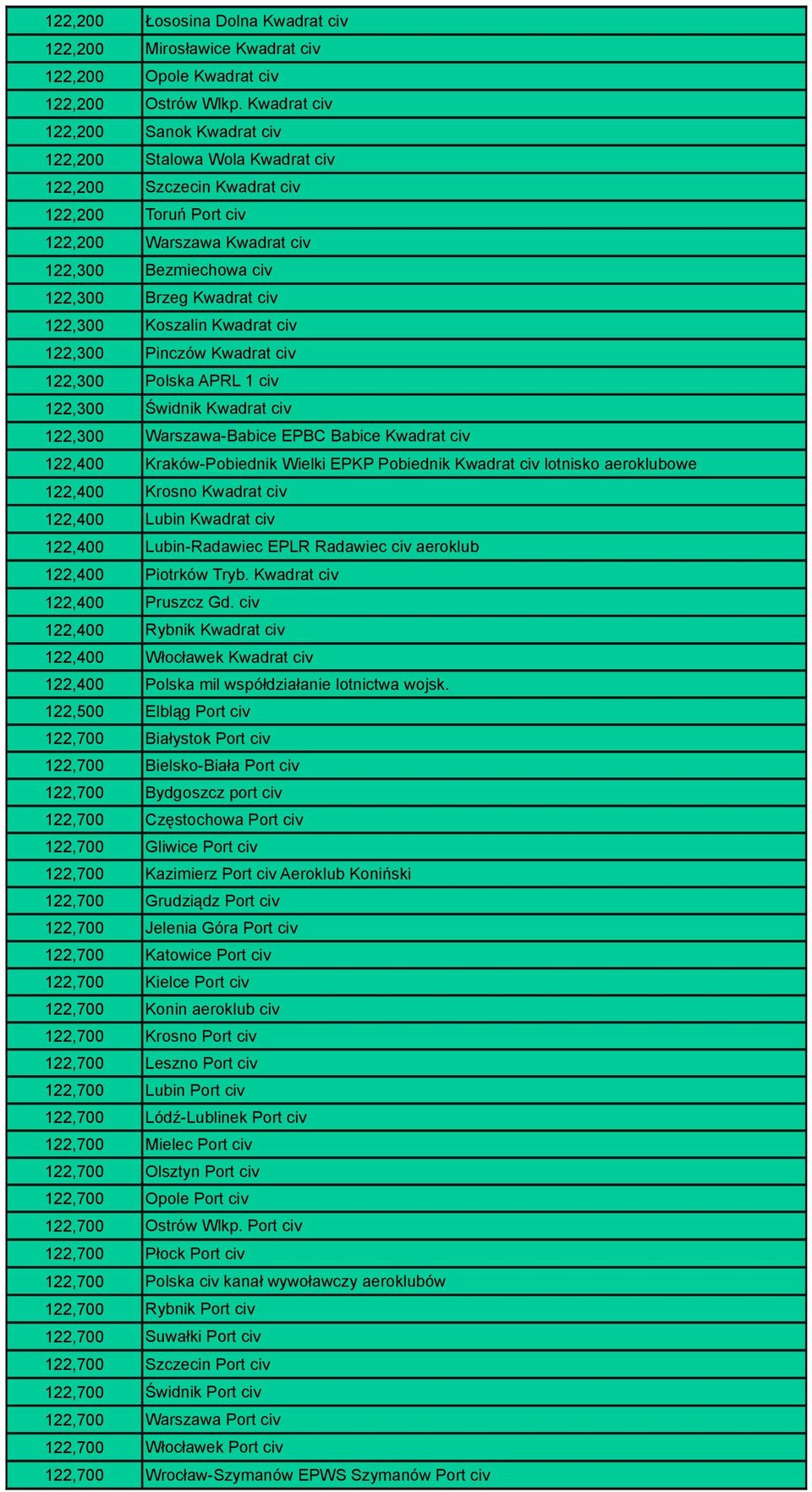 civ 122,300 Koszalin Kwadrat civ 122,300 Pinczów Kwadrat civ 122,300 Polska APRL 1 civ 122,300 Świdnik Kwadrat civ 122,300 Warszawa-Babice EPBC Babice Kwadrat civ 122,400 Kraków-Pobiednik Wielki EPKP