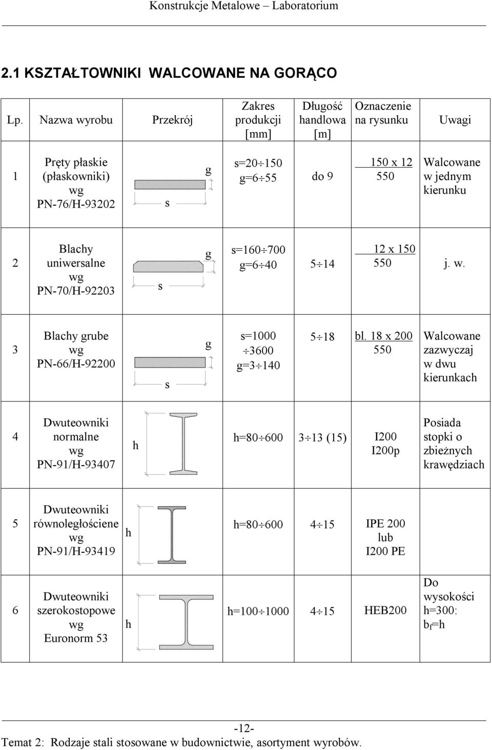 Walcowane w jednym kierunku 2 Blachy uniwersalne PN-70/H-92203 s g s=160 700 g=6 40 5 14 12 x 150 550 j. w. 3 Blachy grube PN-66/H-92200 s g s=1000 3600 g=3 140 5 18 bl.