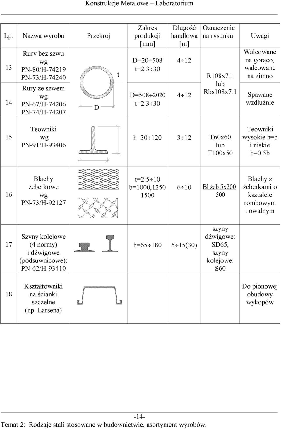 1 Uwagi Walcowane na gorąco, walcowane na zimno Spawane wzdłużnie 15 Teowniki PN-91/H-93406 h=30 120 3 12 T60x60 lub T100x50 Teowniki wysokie h=b i niskie h=0.