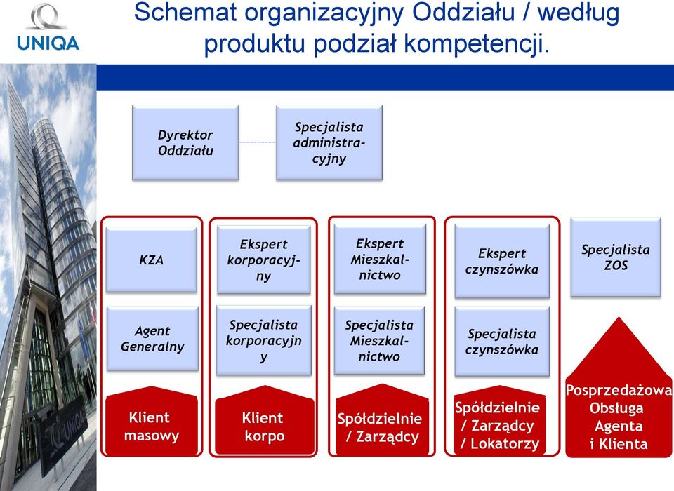 czynszówka Specjalista ZOS Agent Generalny Specjalista korporacyjn y Specjalista Mieszkalnictwo