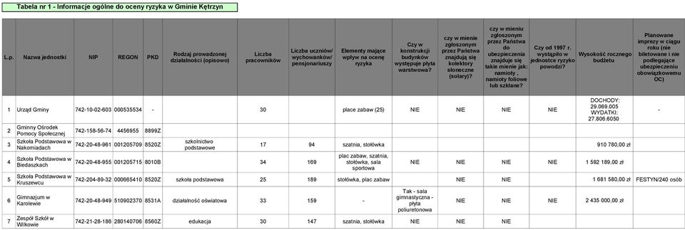 występuje płyta warstwowa? czy w mienie zgłoszonym przez Państwa znajdują się kolektory słoneczne (solary)?