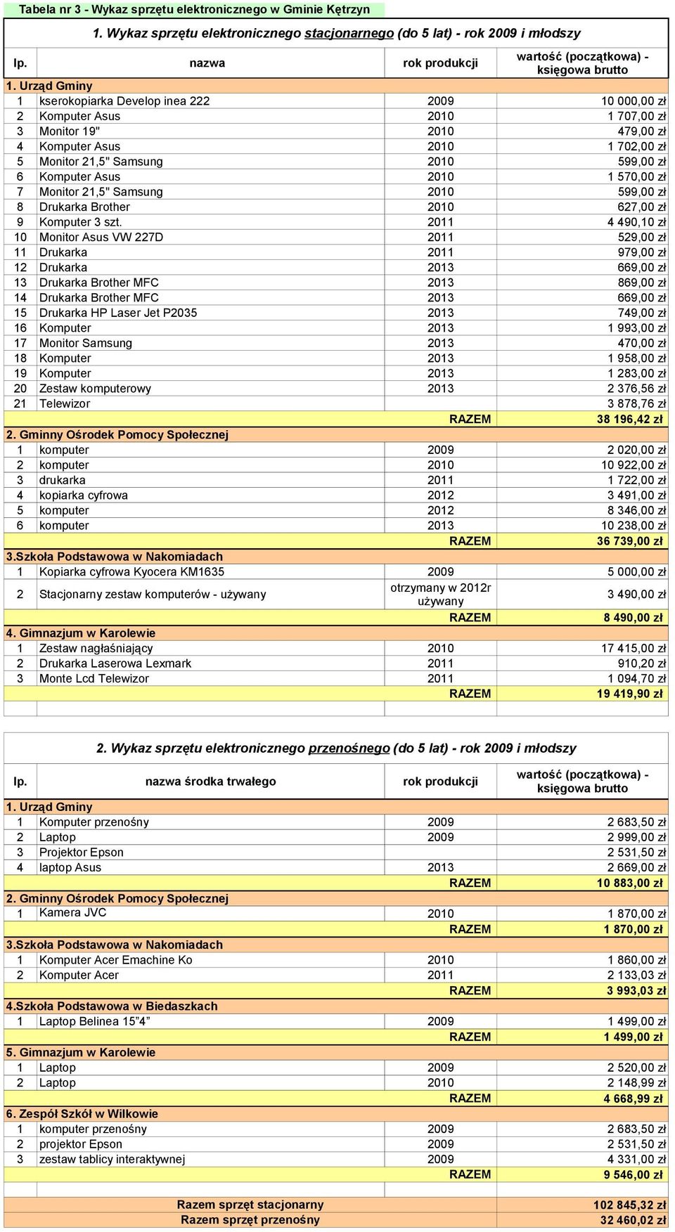 Urząd Gminy 1 kserokopiarka Develop inea 222 2009 10 000,00 zł 2 Komputer Asus 2010 1 707,00 zł 3 Monitor 19" 2010 479,00 zł 4 Komputer Asus 2010 1 702,00 zł 5 Monitor 21,5" Samsung 2010 599,00 zł 6