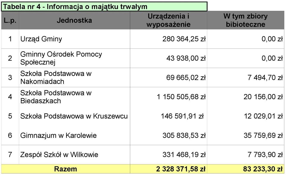 Społecznej 3 4 Szkoła Podstawowa w Nakomiadach Szkoła Podstawowa w Biedaszkach 69 665,02 zł 7 494,70 zł 1 150 505,68 zł 20 156,00