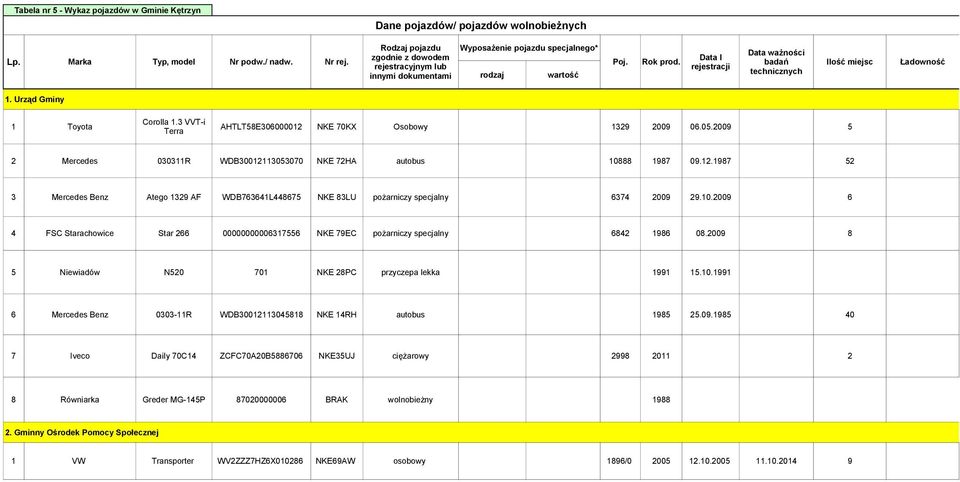 badań Ilość miejsc Ładowność rejestracji technicznych 1. Urząd Gminy Corolla 1.3 VVT-i 1 Toyota AHTLT58E306000012 NKE 70KX Osobowy 1329 2009 06.05.