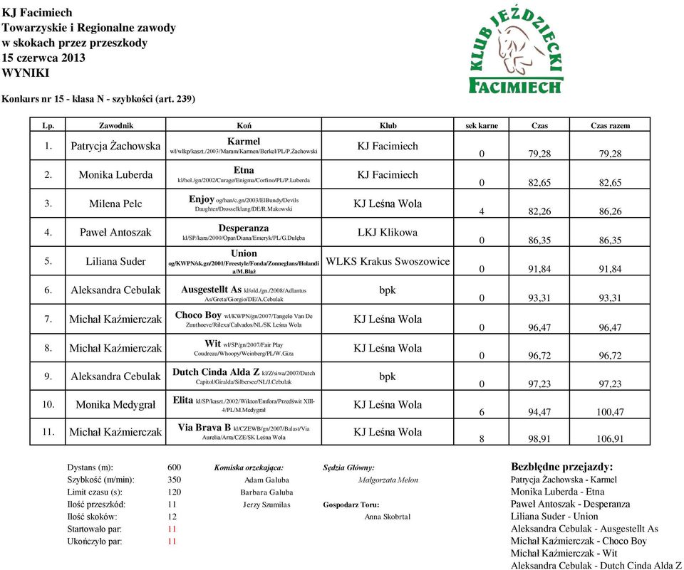 Paweł Antoszak Desperanza LKJ Klikowa kl/sp/kara/2000/opar/diana/emeryk/pl/g.dulęba Union 5. Liliana Suder og/kwpn/sk.gn/2001/freestyle/fonda/zonneglans/holandi WLKS Krakus Swoszowice a/m.błaż 6.