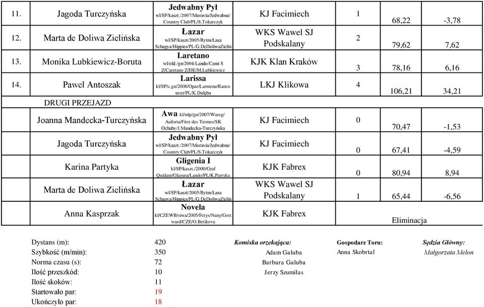 Tokarczyk Łazar wł/sp/kaszt/2005/rytm/łasa Schagya/Hippies/PL/G.DeDoliwaZieliń ska Laretano wł/old./gn/2004/lando/cami S Z/Caretano Z/DE/M.Lubkiewicz Larissa kl/sp/c.