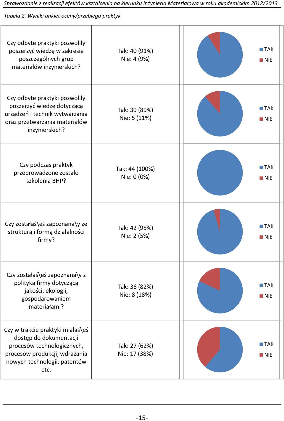 Tak: 39 (89%) Nie: 5 (11%) TAK NIE Czy podczas praktyk przeprowadzone zostało szkolenia BHP? Tak: 44 (100%) Nie: 0 (0%) TAK NIE Czy zostałaś\eś zapoznana\y ze strukturą i formą działalności firmy?