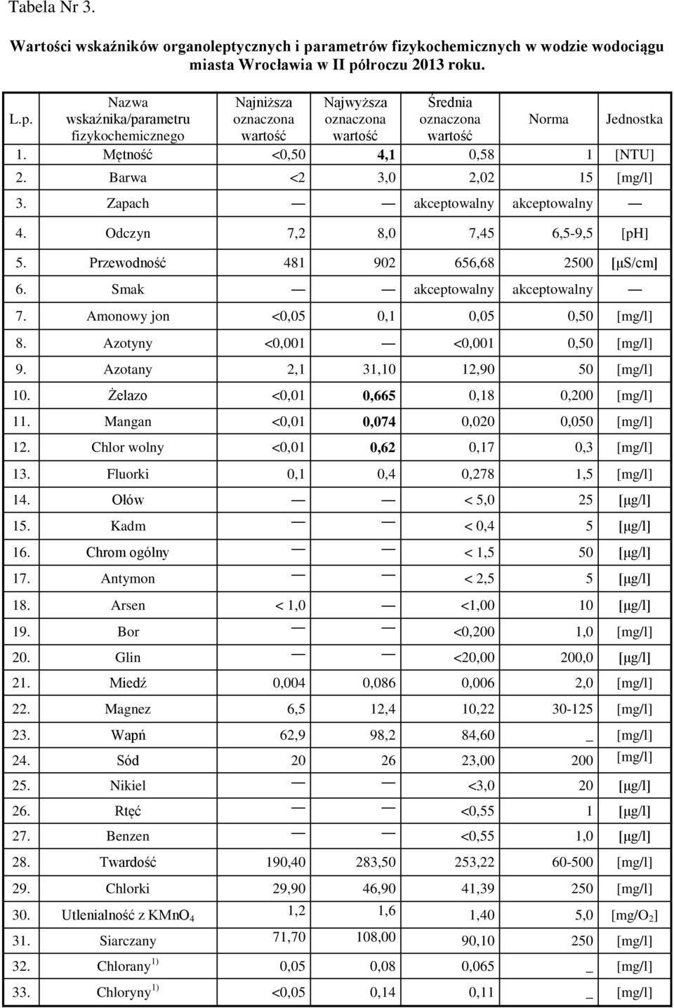Smak akceptowalny akceptowalny 7. Amonowy jon <0,05 0,1 0,05 0,50 [mg/l] 8. Azotyny <0,001 <0,001 0,50 [mg/l] 9. Azotany 2,1 31,10 12,90 50 [mg/l] 10. Żelazo <0,01 0,665 0,18 0,200 [mg/l] 11.
