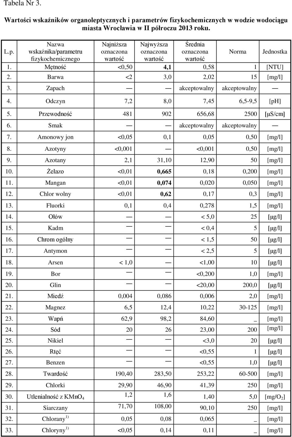 Smak akceptowalny akceptowalny 7. Amonowy jon <0,05 0,1 0,05 0,50 [mg/l] 8. Azotyny <0,001 <0,001 0,50 [mg/l] 9. Azotany 2,1 31,10 12,90 50 [mg/l] 10. Żelazo <0,01 0,665 0,18 0,200 [mg/l] 11.