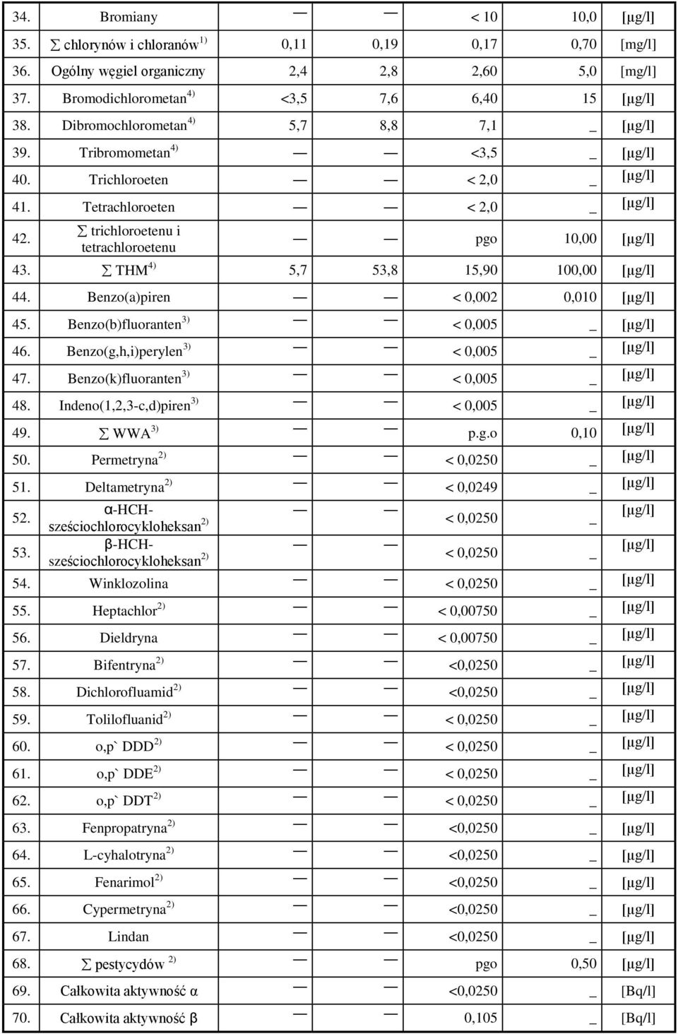 trichloroetenu i tetrachloroetenu pgo 10,00 [µg/l] 43. THM 4) 5,7 53,8 15,90 100,00 [µg/l] 44. Benzo(a)piren < 0,002 0,010 [µg/l] 45. Benzo(b)fluoranten 3) < 0,005 _ [µg/l] 46.