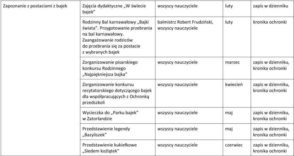 Zaangażowanie rodziców do przebrania się za postacie z wybranych bajek balmistrz Robert Frudziński, wszyscy nauczyciele luty Zorganizowanie pisarskiego konkursu Rodzinnego Najpiękniejsza