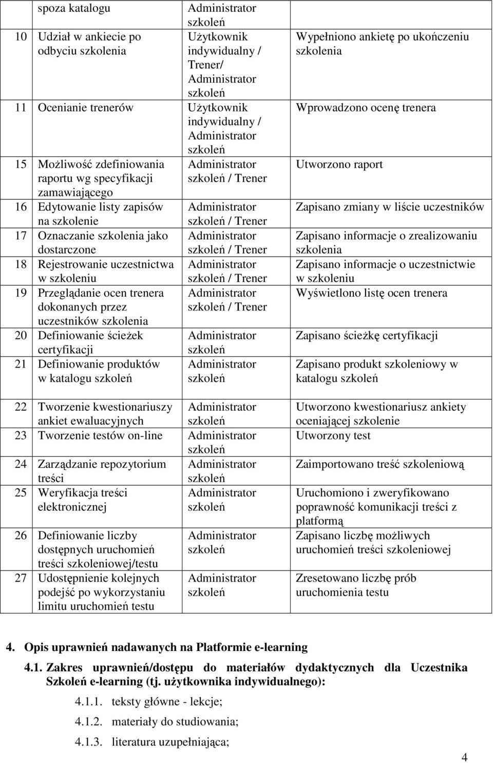 21 Definiowanie produktów w katalogu / Trener / Trener / Trener / Trener / Trener 22 Tworzenie kwestionariuszy ankiet ewaluacyjnych 23 Tworzenie testów on-line 24 Zarządzanie repozytorium treści 25