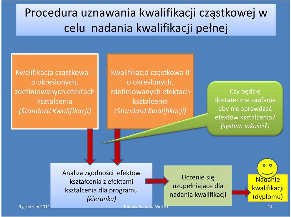 dostateczne zaufanie aby nie sprawdzać efektów kształcenia? (system jakości?