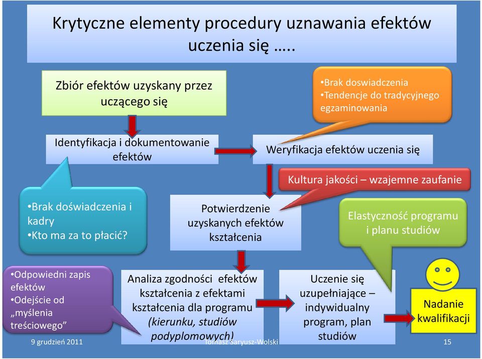 uczenia się Brak doświadczenia i kadry Kto ma za to płacić?