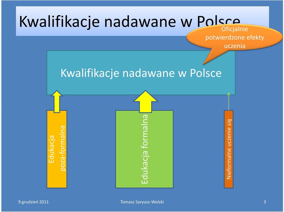 uczenia Edukacja poza-formalna Edukacja formalna