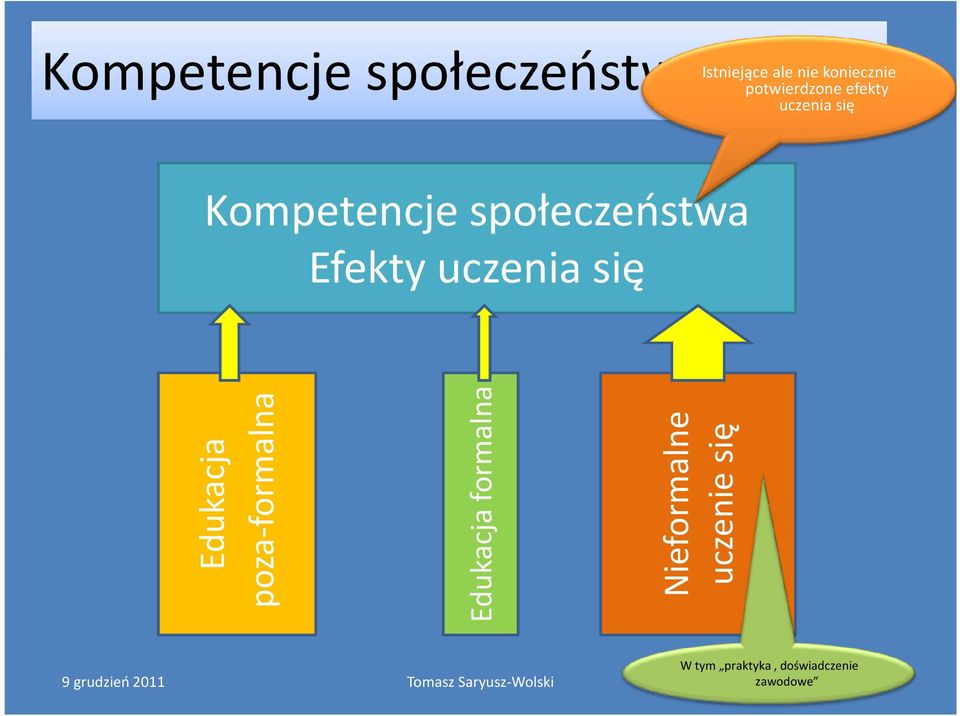 Edukacja poza-formalna Edukacja formalna Nieformalne uczenie się 9