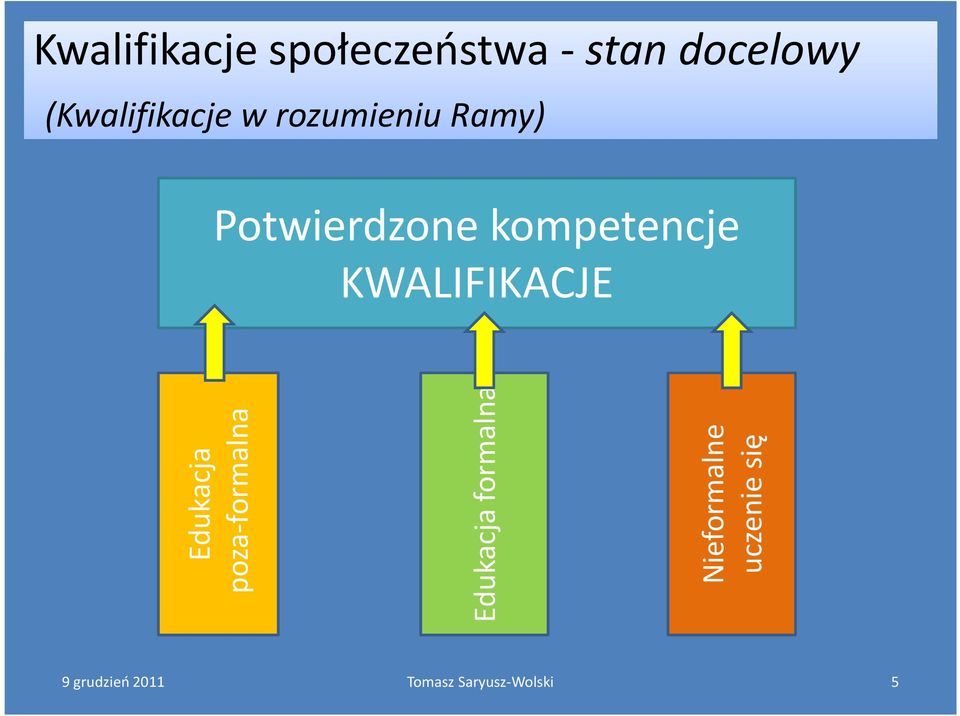 kompetencje KWALIFIKACJE Edukacja poza-formalna