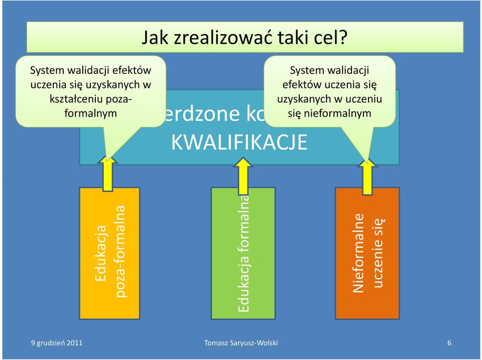 Potwierdzone kompetencje się nieformalnym KWALIFIKACJE System walidacji efektów