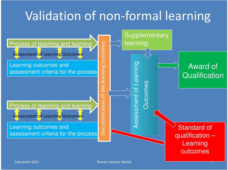 Outcomes Learning outcomes and assessment criteria for the process Documentation of the learning outcomes