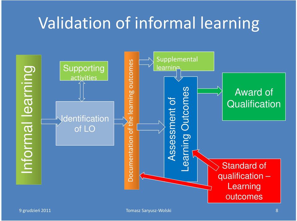 outcomes Supporting activities Assessment of Learning Outcomes
