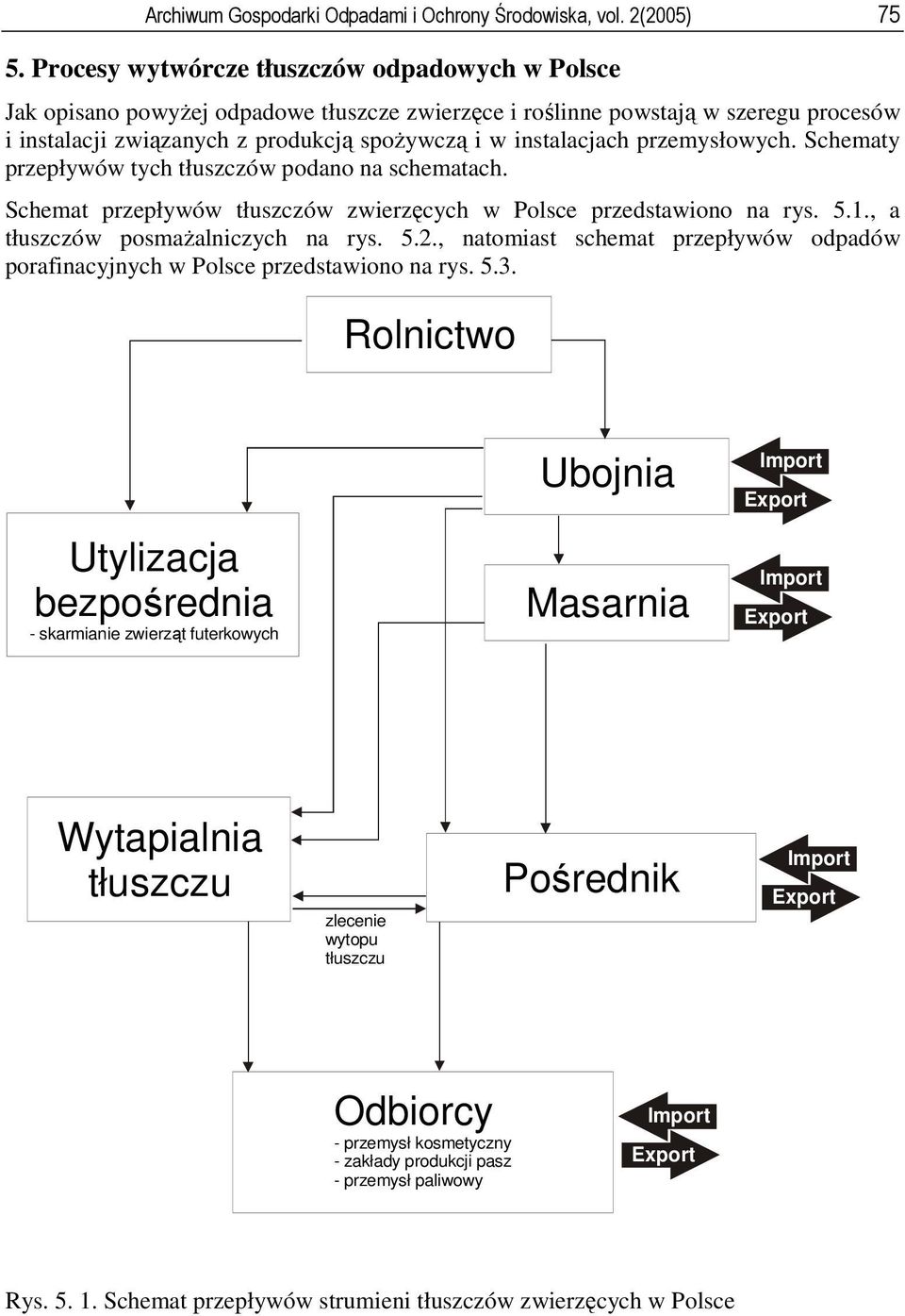 przemysłowych. Schematy przepływów tych tłuszczów podano na schematach. Schemat przepływów tłuszczów zwierzęcych w Polsce przedstawiono na rys. 5.1., a tłuszczów posmażalniczych na rys. 5.2.