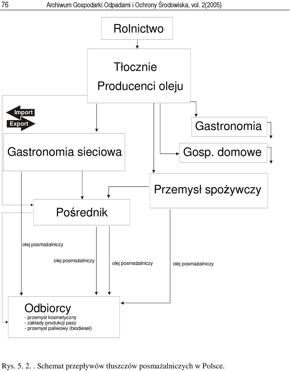 domowe Przemysł spożywczy Pośrednik olej posmażalniczy olej posmażalniczy olej posmażalniczy olej