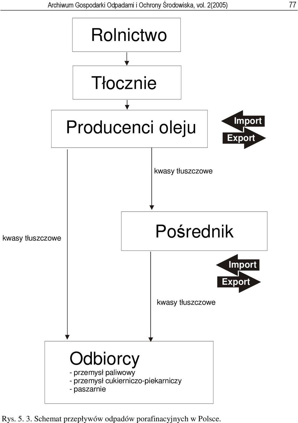 tłuszczowe Pośrednik kwasy tłuszczowe Odbiorcy - przemysł paliwowy -