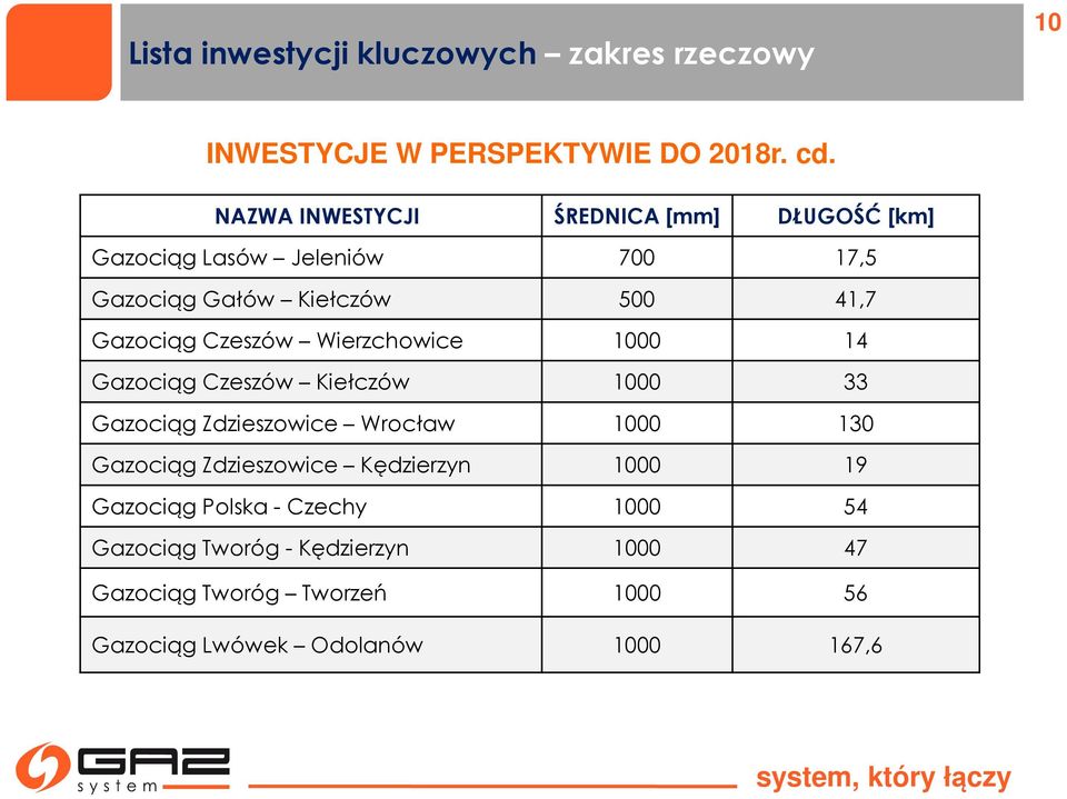 Czeszów Wierzchowice 1000 14 Gazociąg Czeszów Kiełczów 1000 33 Gazociąg Zdzieszowice Wrocław 1000 130 Gazociąg